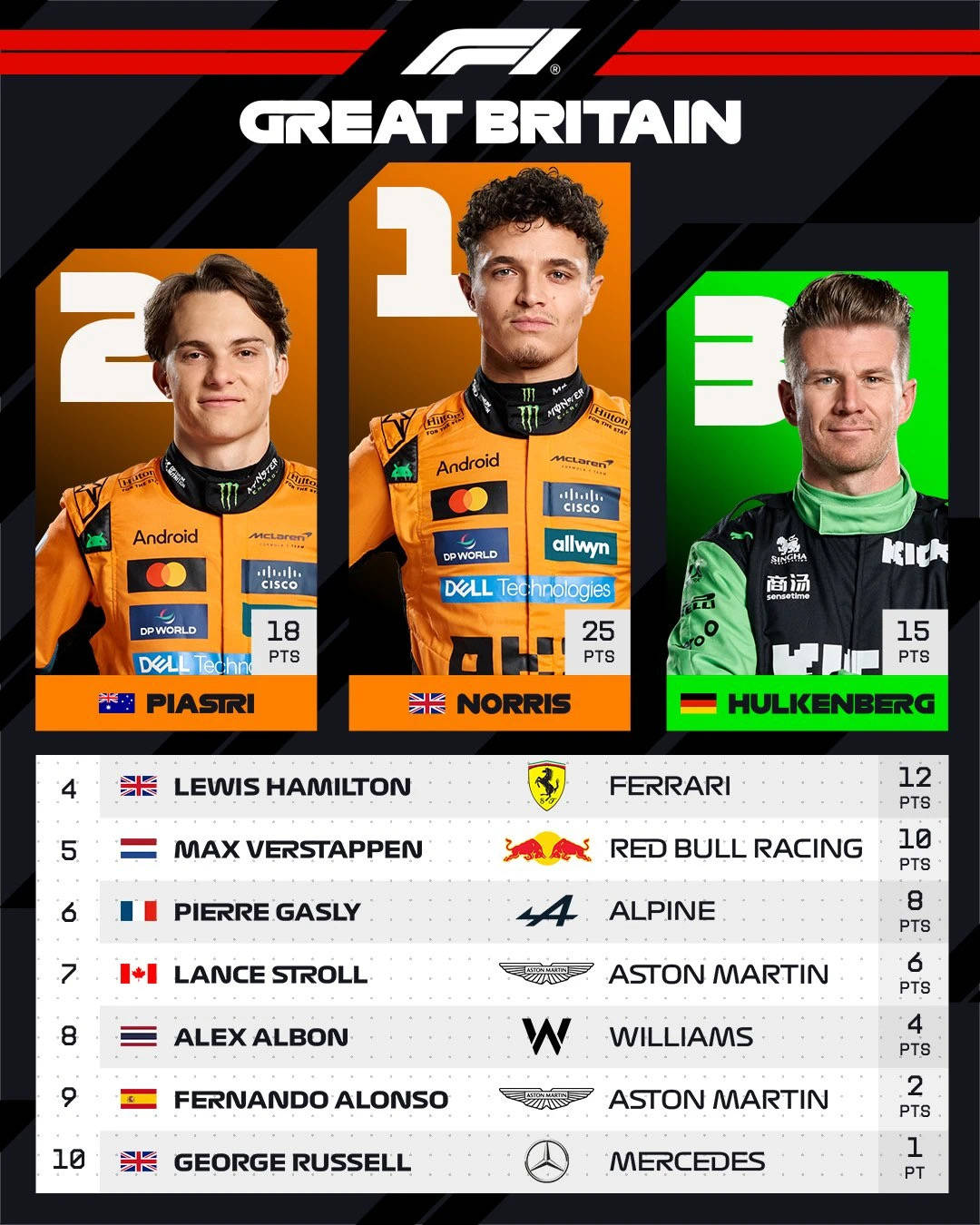 索伯车队轻取红牛二队，皮亚斯特里统治全场的简单介绍